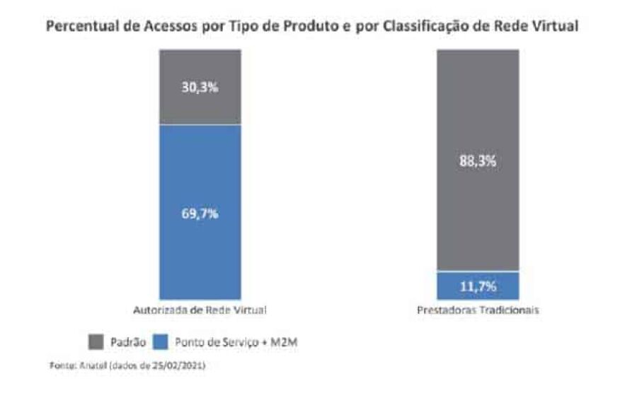 Imagem Páginas/03. Blog/Artigos/Brasil ultrapassa 100 mvno/tipo-de-produto